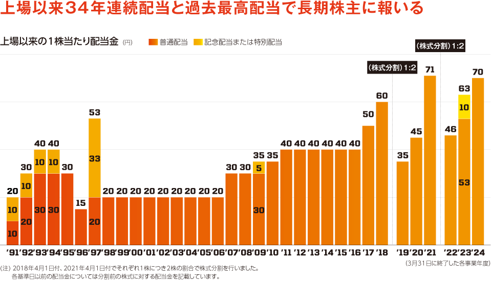 上場以来の1株当たり配当金